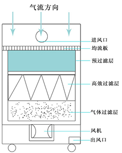 烟尘净化机净化原理