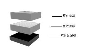 三层过滤装置